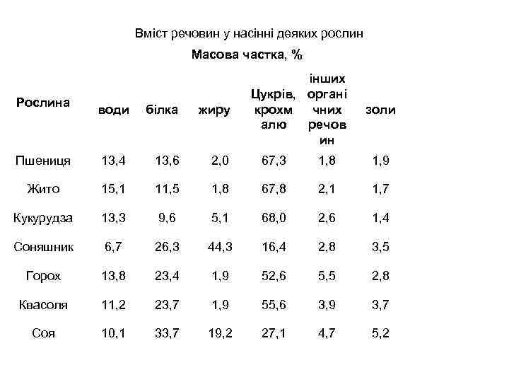 Вміст речовин у насінні деяких рослин Масова частка, % Рослина води білка жиру інших