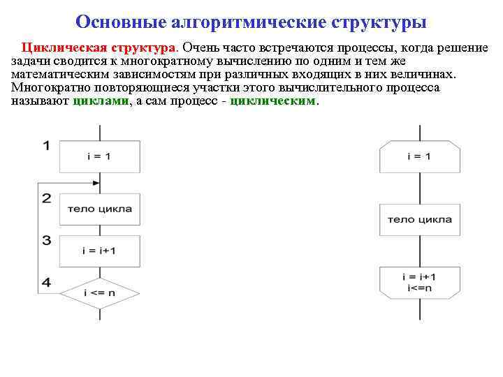 Основные алгоритмические структуры Циклическая структура. Очень часто встречаются процессы, когда решение задачи сводится к