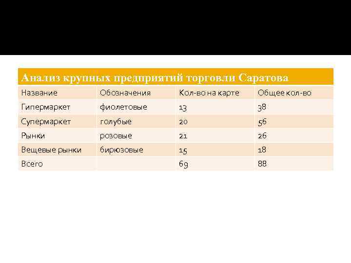 Анализ крупных предприятий торговли Саратова Название Обозначения Кол-во на карте Общее кол-во Гипермаркет фиолетовые