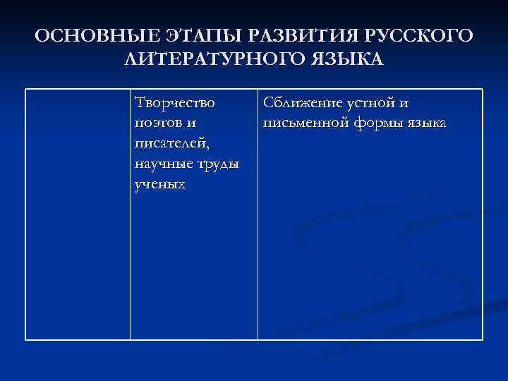 ОСНОВНЫЕ ЭТАПЫ РАЗВИТИЯ РУССКОГО ЛИТЕРАТУРНОГО ЯЗЫКА Творчество поэтов и писателей, научные труды ученых Сближение
