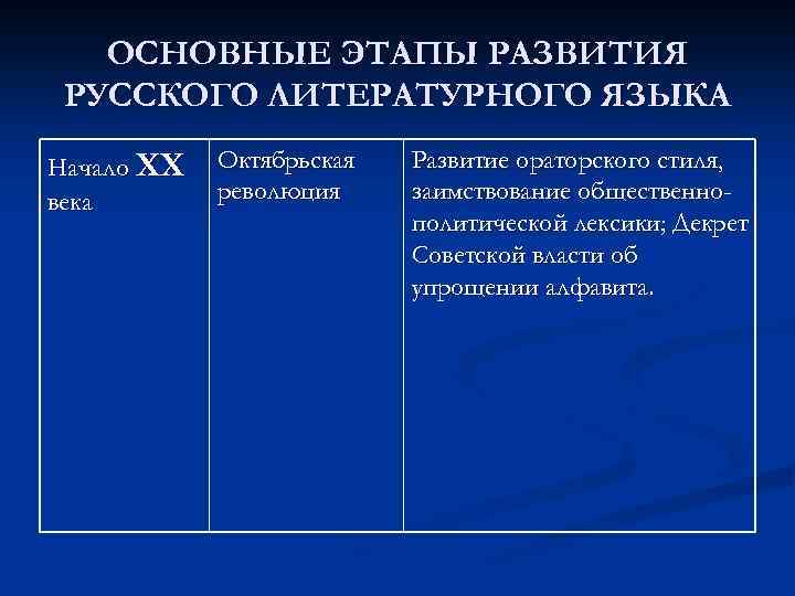ОСНОВНЫЕ ЭТАПЫ РАЗВИТИЯ РУССКОГО ЛИТЕРАТУРНОГО ЯЗЫКА Начало XX века Октябрьская революция Развитие ораторского стиля,