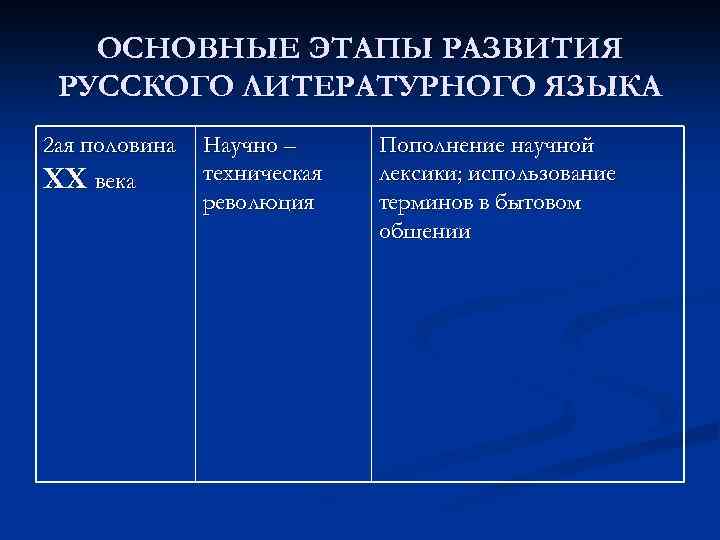 ОСНОВНЫЕ ЭТАПЫ РАЗВИТИЯ РУССКОГО ЛИТЕРАТУРНОГО ЯЗЫКА 2 ая половина XX века Научно – техническая