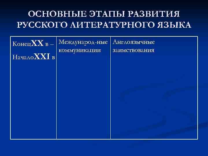 ОСНОВНЫЕ ЭТАПЫ РАЗВИТИЯ РУССКОГО ЛИТЕРАТУРНОГО ЯЗЫКА Конец. XX в – Международ-ные Англоязычные коммуникации заимствования