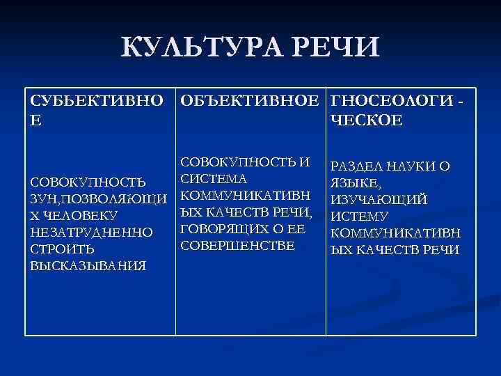 КУЛЬТУРА РЕЧИ СУБЬЕКТИВНО ОБЪЕКТИВНОЕ ГНОСЕОЛОГИ Е ЧЕСКОЕ СОВОКУПНОСТЬ И СИСТЕМА СОВОКУПНОСТЬ ЗУН, ПОЗВОЛЯЮЩИ КОММУНИКАТИВН