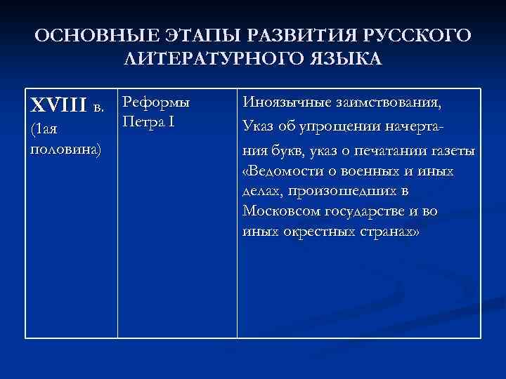 ОСНОВНЫЕ ЭТАПЫ РАЗВИТИЯ РУССКОГО ЛИТЕРАТУРНОГО ЯЗЫКА XVIII в. (1 ая половина) Реформы Петра I
