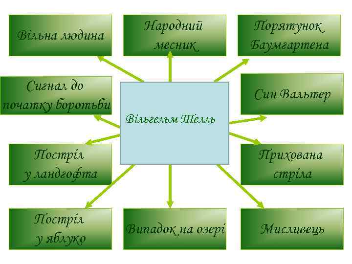 Вільна людина Сигнал до початку боротьби Народний месник Син Вальтер Вільгельм Телль Постріл у