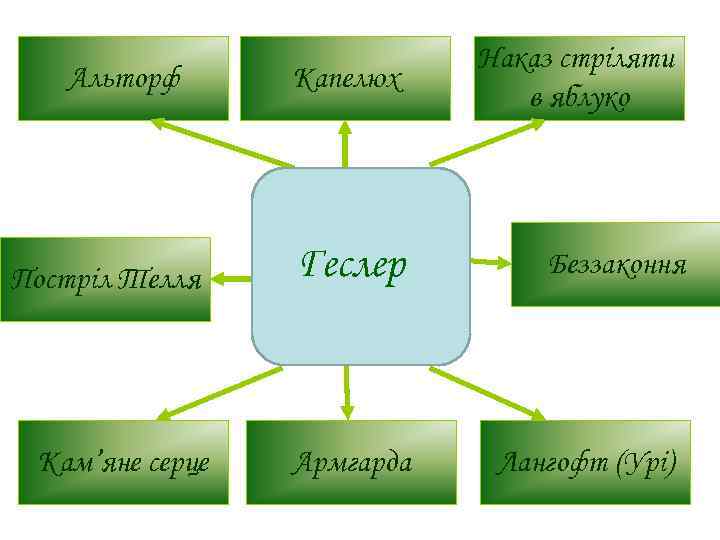 Альторф Капелюх Постріл Телля Геслер Кам’яне серце Армгарда Наказ стріляти в яблуко Беззаконня Лангофт