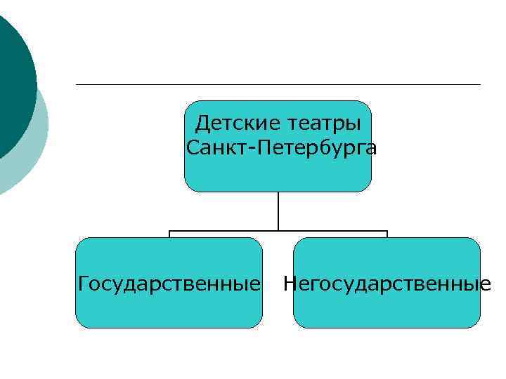 Детские театры Санкт-Петербурга Государственные Негосударственные 