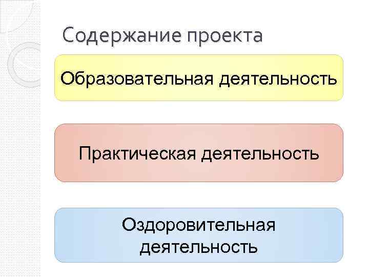 Содержание проекта Образовательная деятельность Практическая деятельность Оздоровительная деятельность 