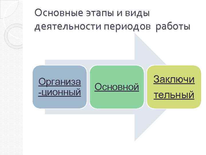Основные этапы и виды деятельности периодов работы Организа -ционный Основной Заключи тельный 