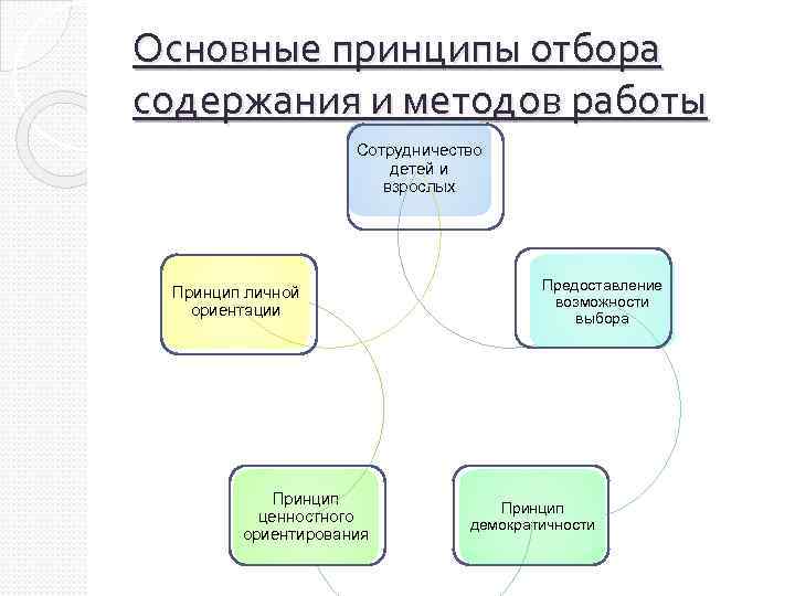 Основные принципы отбора содержания и методов работы Сотрудничество детей и взрослых Принцип личной ориентации
