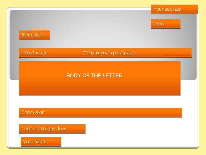 Your address Date Salutation Introduction (“Thank you”) paragraph BODY OF THE LETTER Conclusion Complimentary