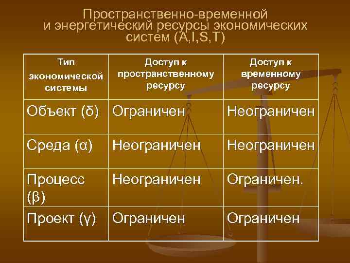 Пространственно-временной и энергетический ресурсы экономических систем (A, I, S, T) Тип экономической системы Доступ