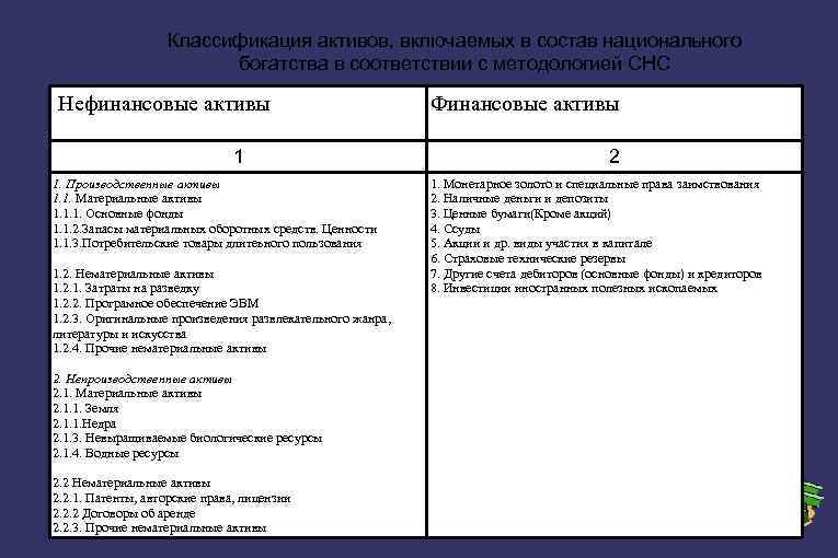 Классификация активов, включаемых в состав национального богатства в соответствии с методологией СНС Нефинансовые активы