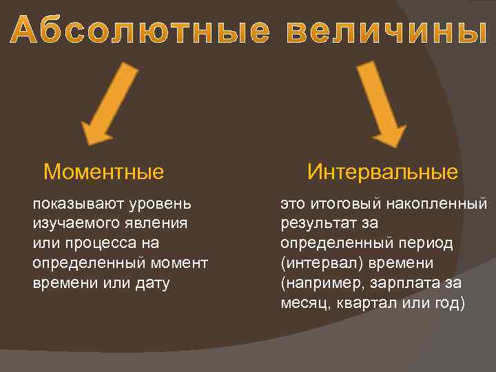 Моментные показывают уровень изучаемого явления или процесса на определенный момент времени или дату Интервальные