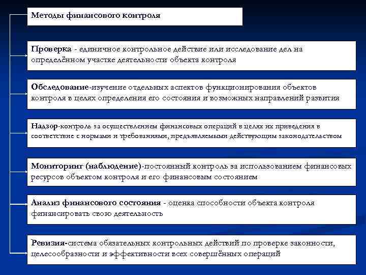 Методы финансового контроля Проверка - единичное контрольное действие или исследование дел на определённом участке