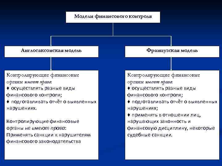 Модели финансового контроля Англосаксонская модель Французская модель Контролирующие финансовые органы имеют право: ♦ осуществлять