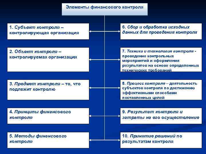 Элементы финансового контроля 1. Субъект контроля – контролирующая организация 6. Сбор и обработка исходных