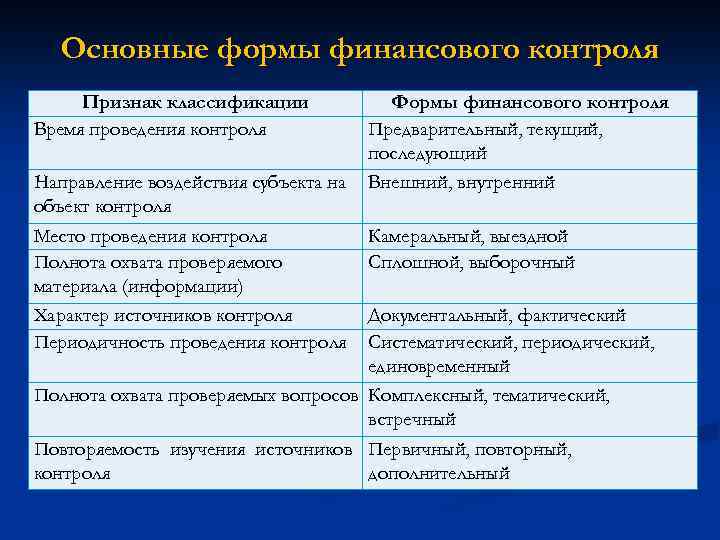 Основные формы финансового контроля Признак классификации Время проведения контроля Направление воздействия субъекта на объект