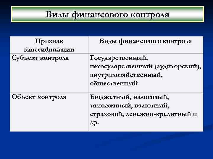 Виды финансового контроля Признак классификации Субъект контроля Объект контроля Виды финансового контроля Государственный, негосударственный