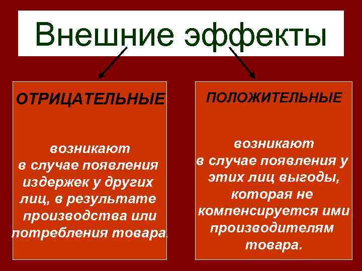 Внешние эффекты ОТРИЦАТЕЛЬНЫЕ ПОЛОЖИТЕЛЬНЫЕ возникают в случае появления издержек у других лиц, в результате