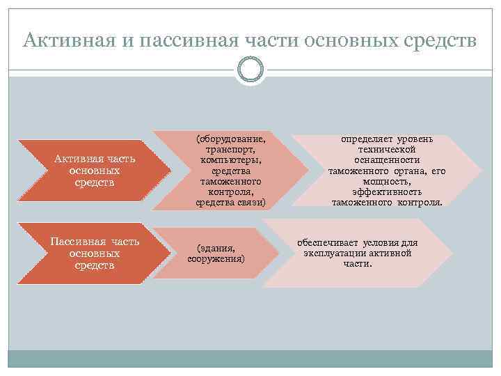 К активной части основных