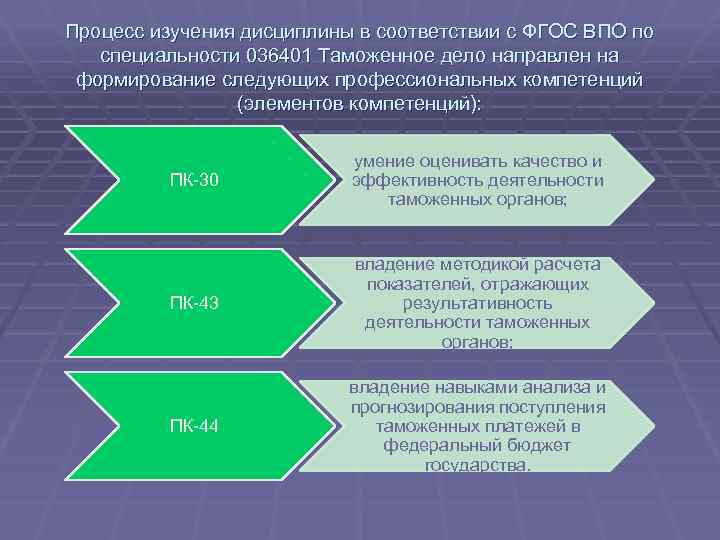 Процесс изучения дисциплины в соответствии с ФГОС ВПО по специальности 036401 Таможенное дело направлен