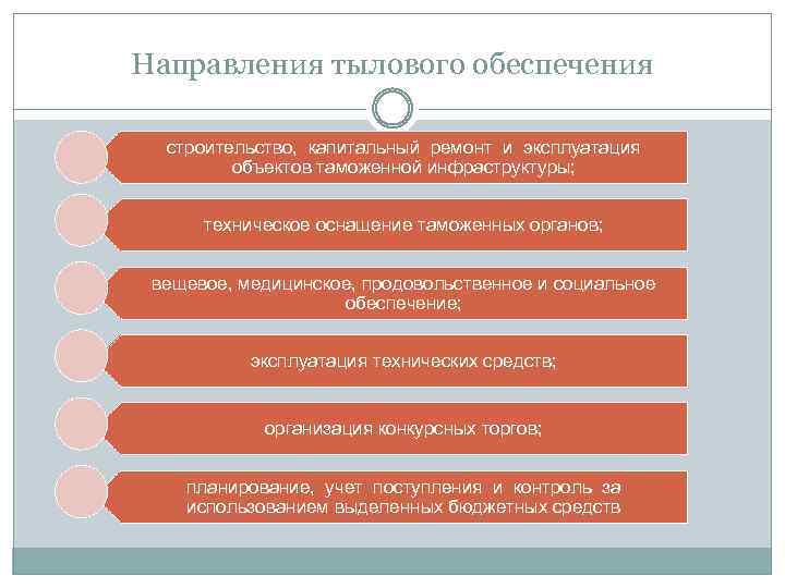 Возможности таможенных органов в обеспечении экономической безопасности рф схема