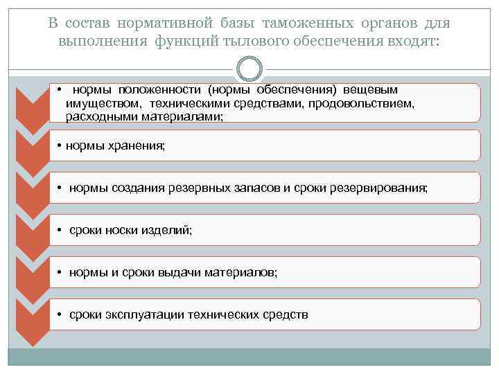 Обеспечение таможенных органов. Тыловое обеспечение таможенных органов. Нормативная база таможенных органов. Нормы обеспечения вещевым имуществом в таможенных органах. Материально техническое обеспечение таможенных органов.