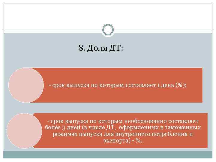 8. Доля ДТ: - срок выпуска по которым составляет 1 день (%); - срок