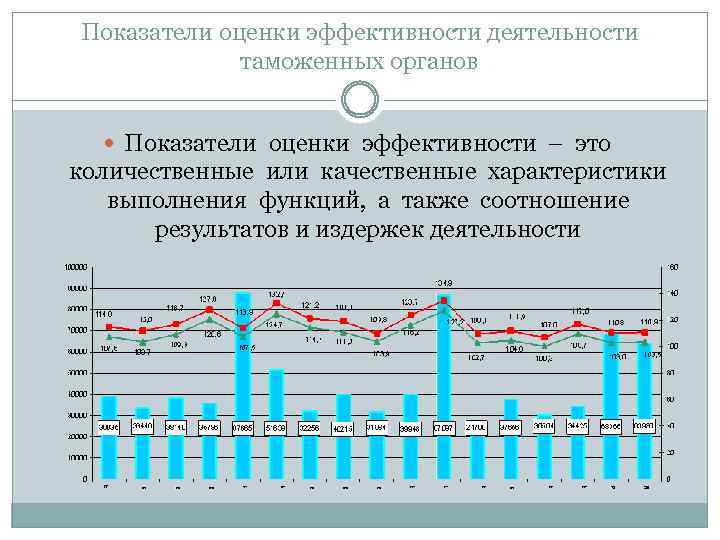 Показатели оценки эффективности деятельности таможенных органов Показатели оценки эффективности – это количественные или качественные