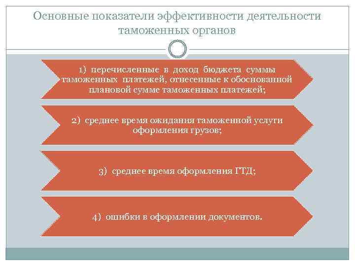 Основные показатели эффективности деятельности таможенных органов 1) перечисленные в доход бюджета суммы таможенных платежей,