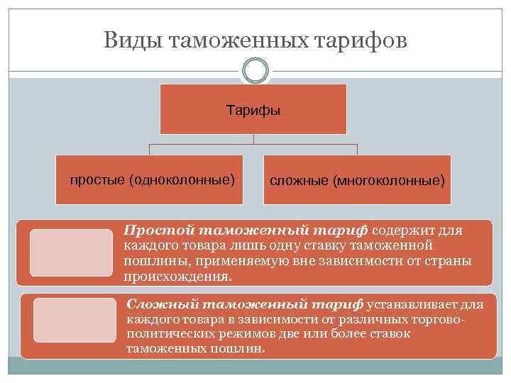 Происхождение таможенного тарифа презентация