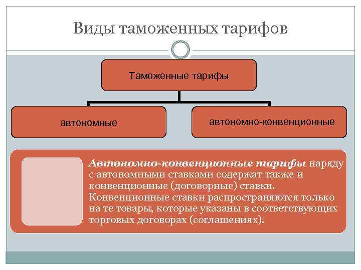 Виды таможенных тарифов Таможенные тарифы автономные автономно-конвенционные Автономно-конвенционные тарифы наряду с автономными ставками содержат