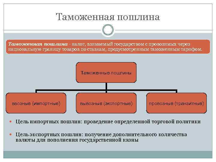 Таможенная пошлина - налог, взимаемый государством с провозимых через национальную границу товаров по ставкам,