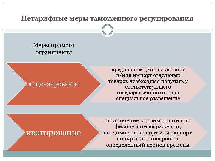 Меры таможенного регулирования