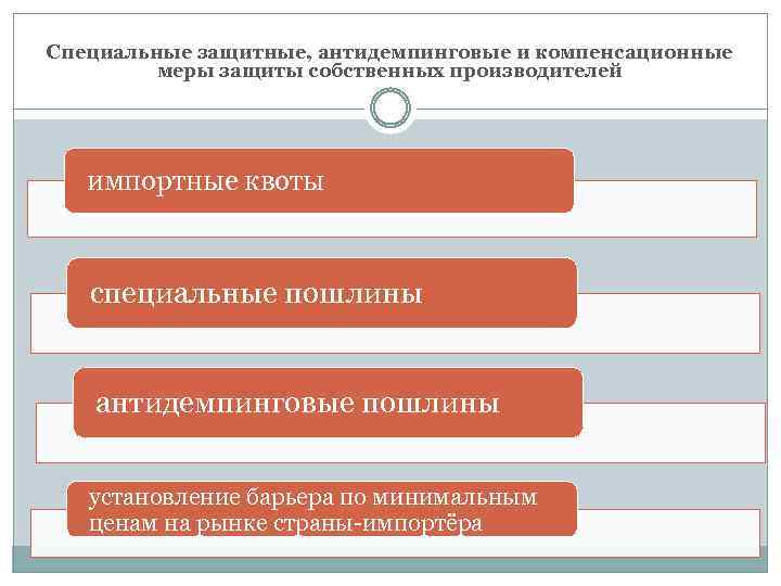 Антидемпинговые меры при импорте товаров презентация