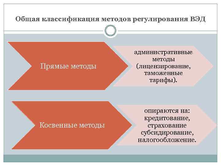 Общая классификация методов регулирования ВЭД Прямые методы Косвенные методы административные методы (лицензирование, таможенные тарифы).