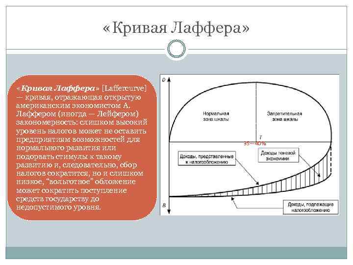  «Кривая Лаффера» [Laffercurve] — кривая, отражающая открытую американским экономистом А. Лаффером (иногда —