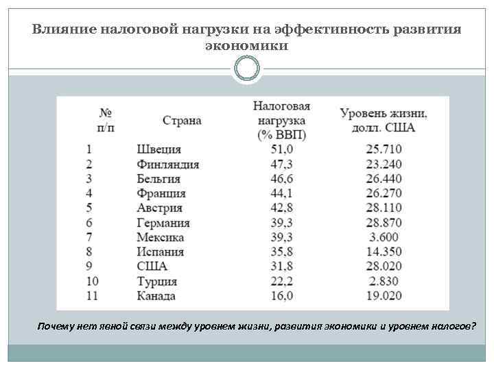 Влияние налоговой нагрузки на эффективность развития экономики Почему нет явной связи между уровнем жизни,