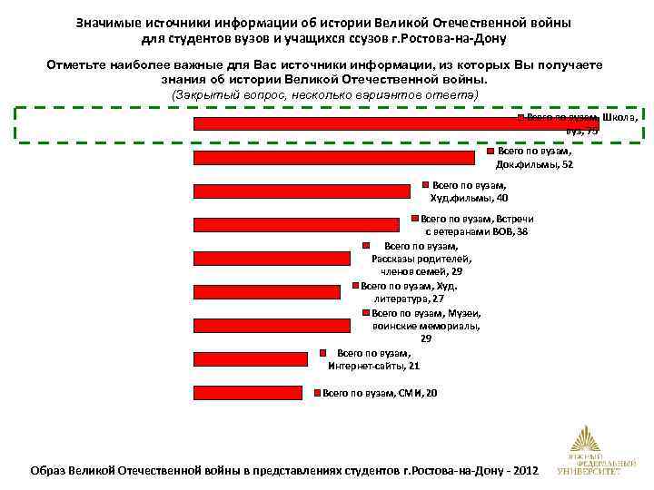 Значимые источники информации об истории Великой Отечественной войны для студентов вузов и учащихся ссузов