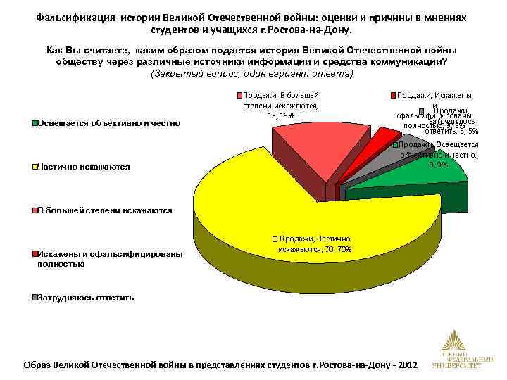 Фальсификация истории Великой Отечественной войны: оценки и причины в мнениях студентов и учащихся г.