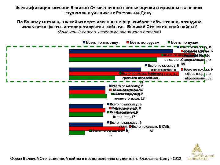 Фальсификация истории Великой Отечественной войны: оценки и причины в мнениях студентов и учащихся г.