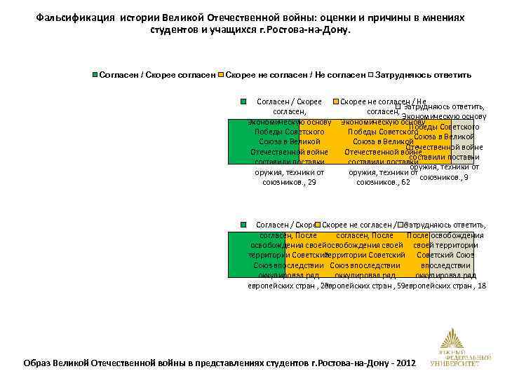 Фальсификация истории Великой Отечественной войны: оценки и причины в мнениях студентов и учащихся г.