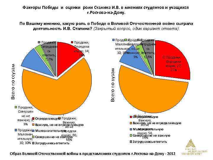Факторы Победы и оценки роли Сталина И. В. в мнениях студентов и учащихся г.