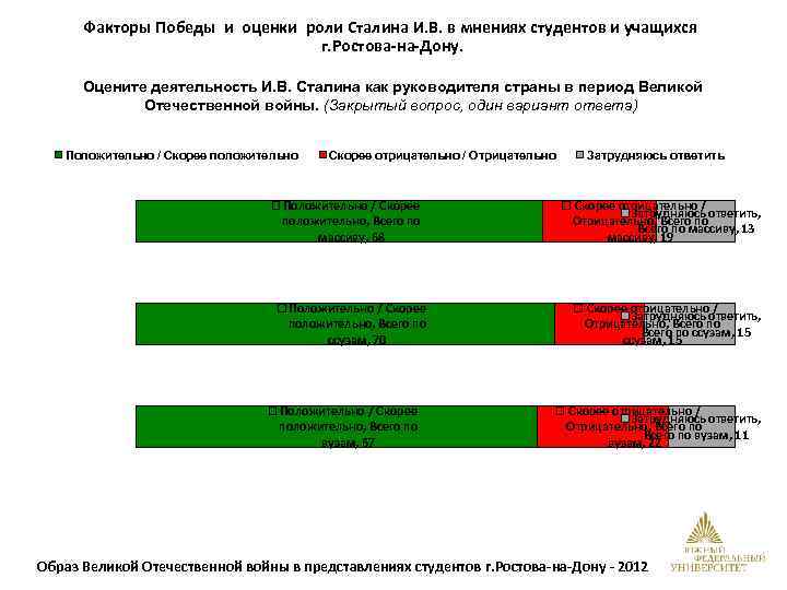 Факторы Победы и оценки роли Сталина И. В. в мнениях студентов и учащихся г.