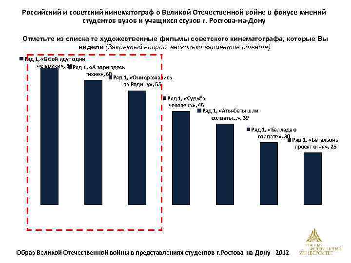 Российский и советский кинематограф о Великой Отечественной войне в фокусе мнений студентов вузов и