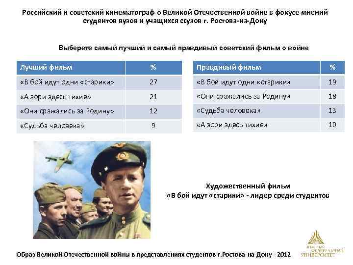 Российский и советский кинематограф о Великой Отечественной войне в фокусе мнений студентов вузов и