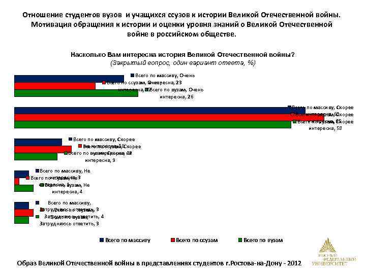 Отношение студентов вузов и учащихся ссузов к истории Великой Отечественной войны. Мотивация обращения к