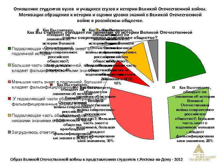 Отношение студентов вузов и учащихся ссузов к истории Великой Отечественной войны. Мотивация обращения к